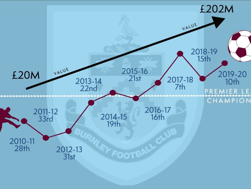 £20m to £202m in 10 years – Burnley FC