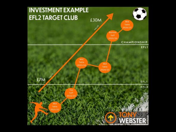 How to turn £7m into £35m investing in the business of football?